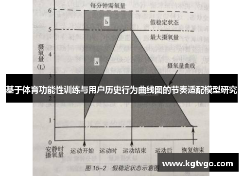 基于体育功能性训练与用户历史行为曲线图的节奏适配模型研究
